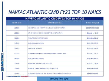 NAVFAC 大西洋 CMD FY23 前 10 名 NAICS